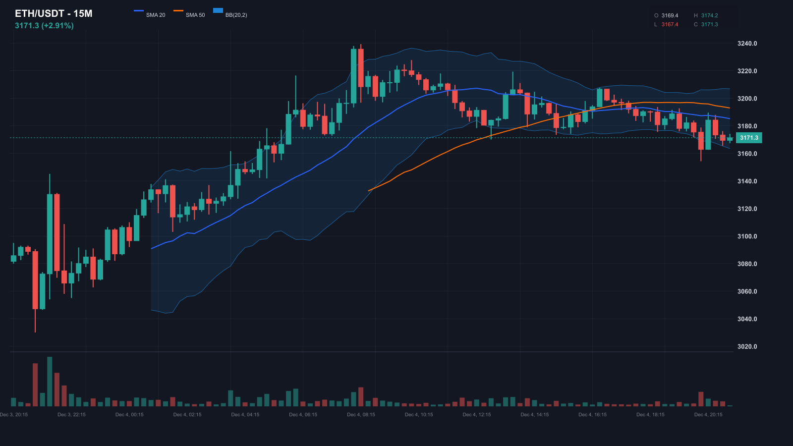 ETH 15M Chart