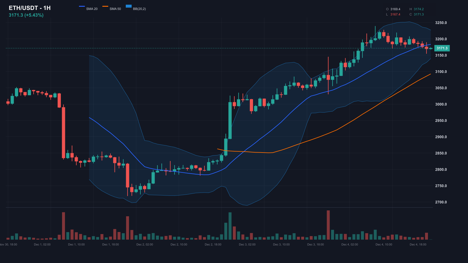 ETH 1H Chart