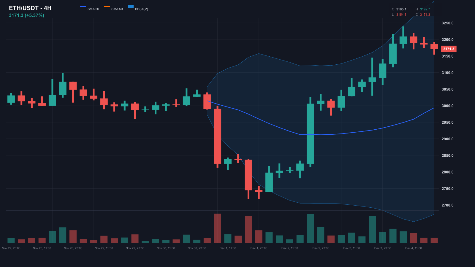 ETH 4H Chart